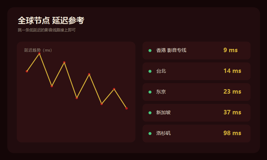 加速器节点延迟列表，香港台北东京等影音线路延迟从低到高排开